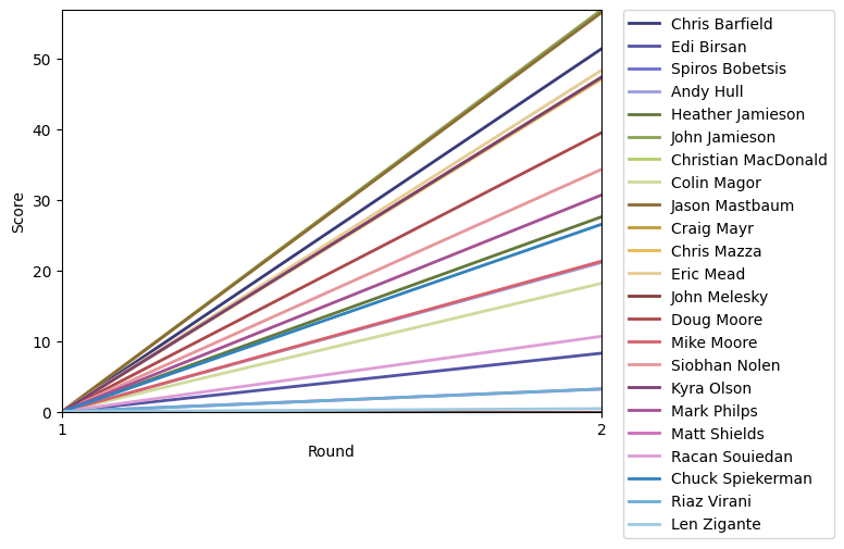 Graph of player scores against round