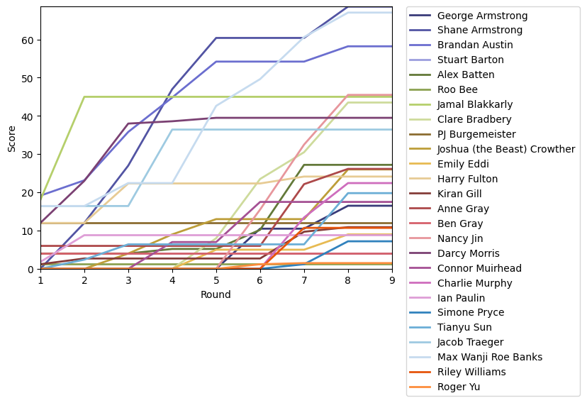 Graph of player scores against round