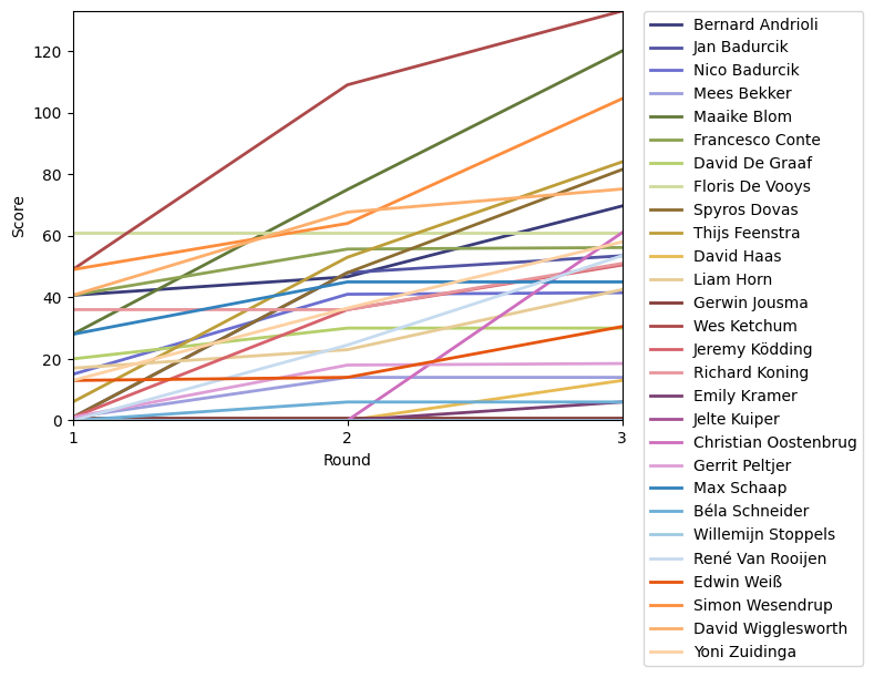 Graph of player scores against round