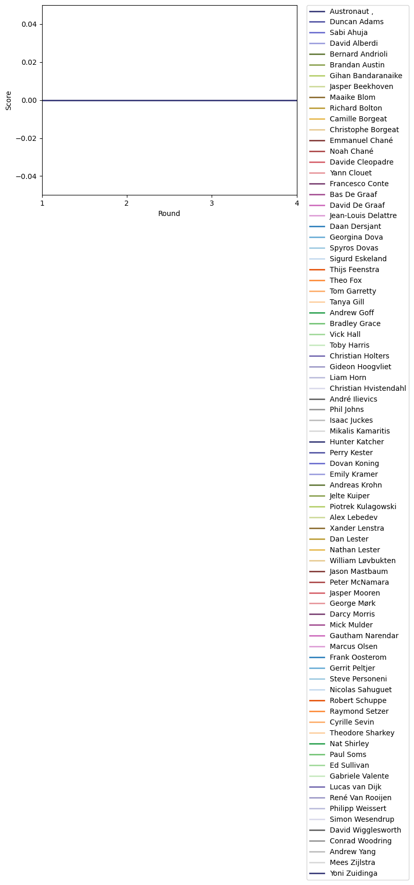 Graph of player scores against round