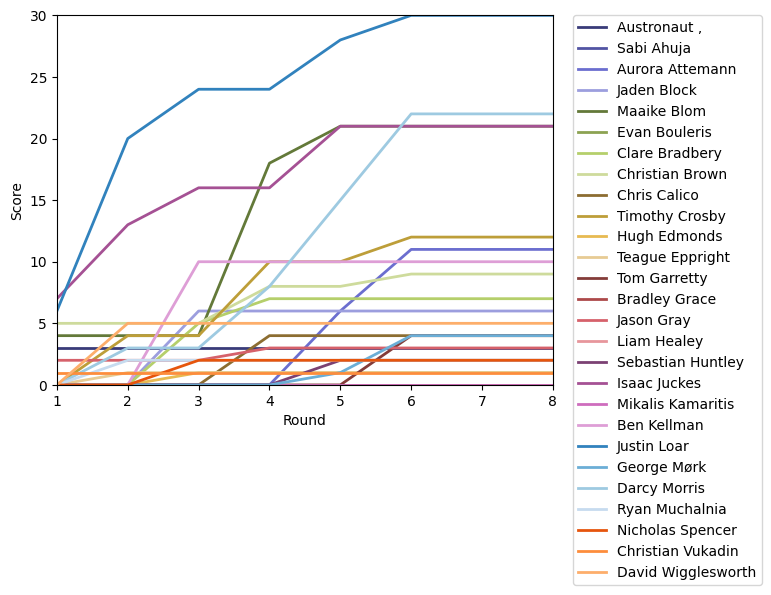 Graph of player scores against round