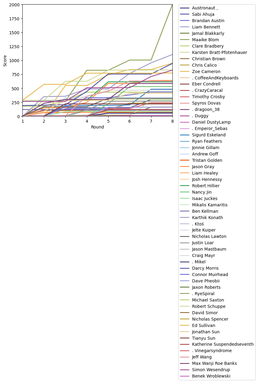 Graph of player scores against round