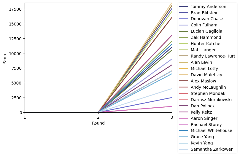 Graph of player scores against round