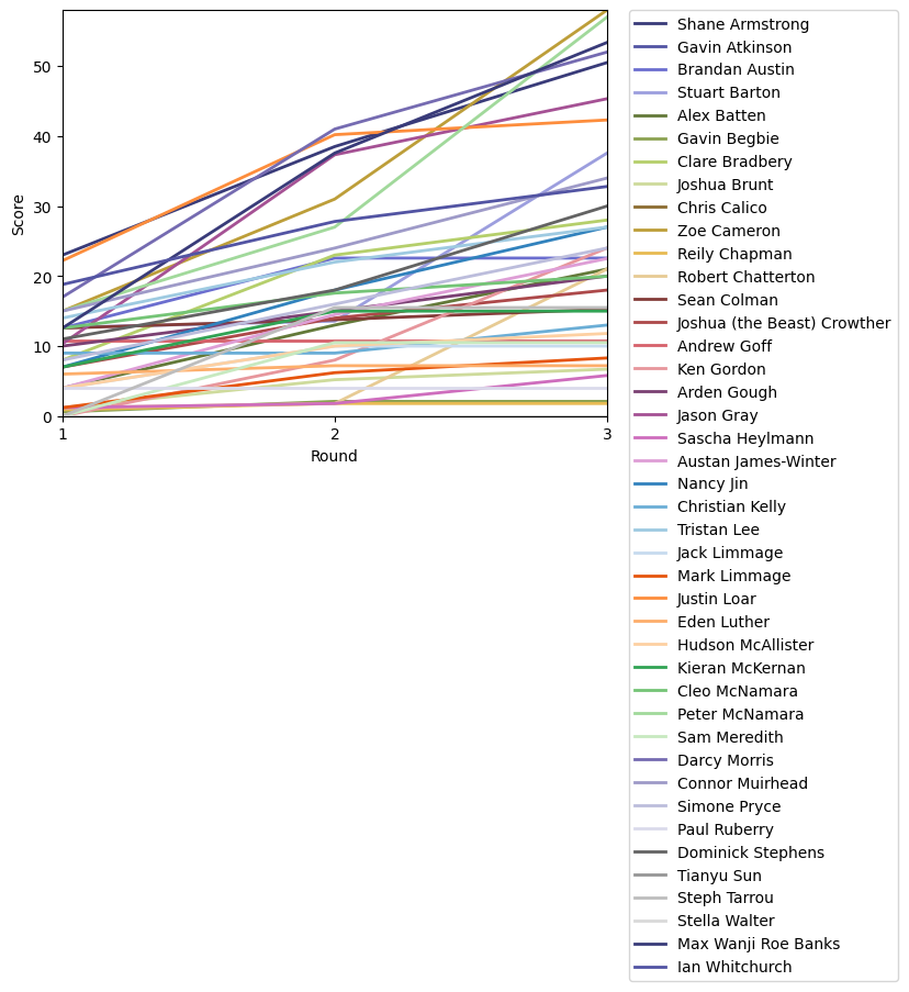 Graph of player scores against round