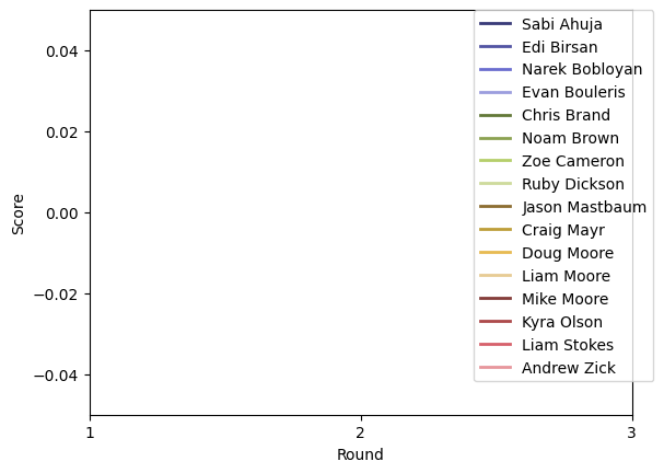 Graph of player scores against round