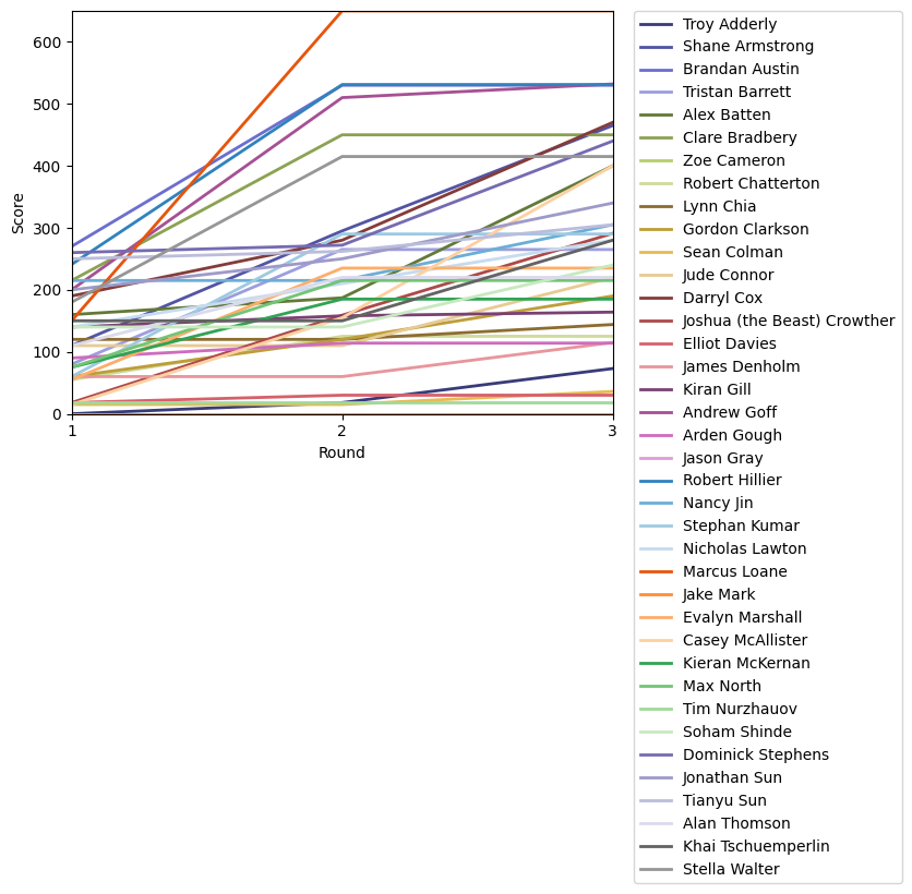 Graph of player scores against round