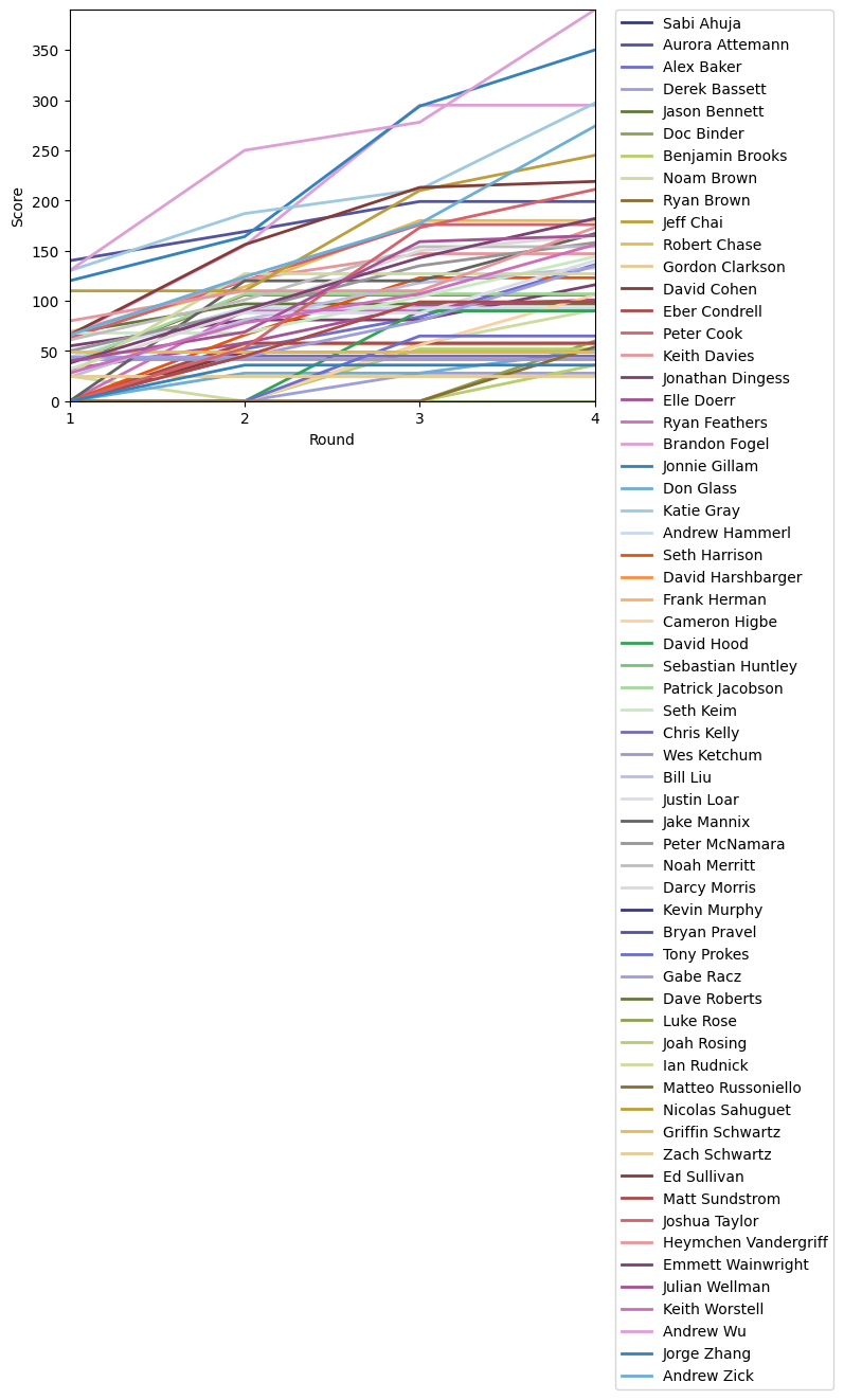 Graph of player scores against round