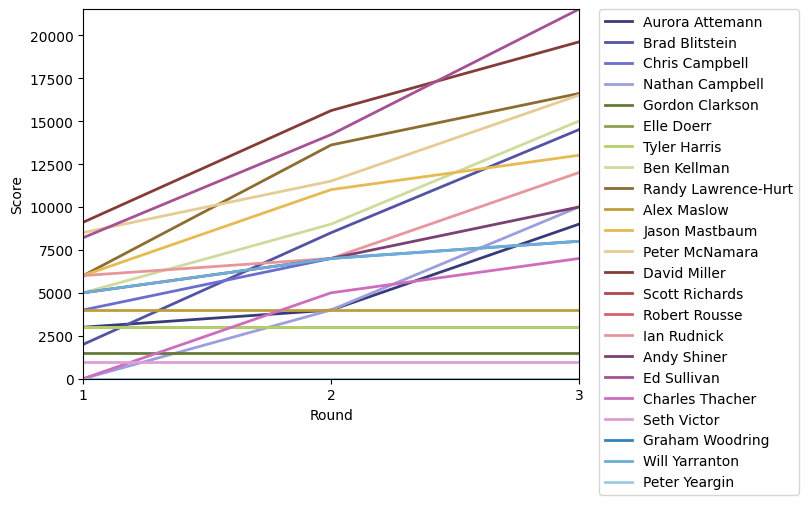 Graph of player scores against round