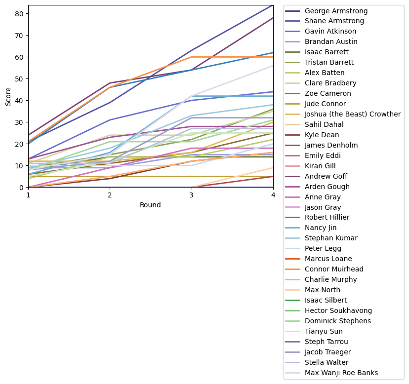Graph of player scores against round