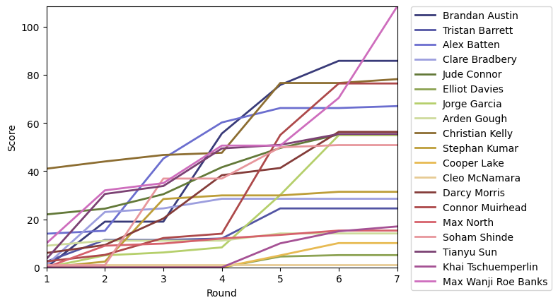 Graph of player scores against round