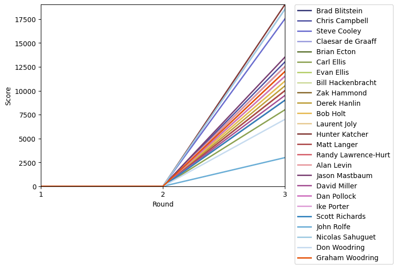 Graph of player scores against round