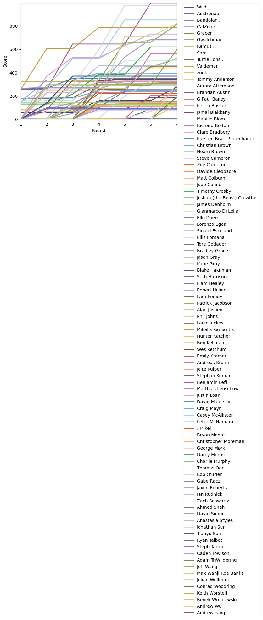 Graph of player scores against round