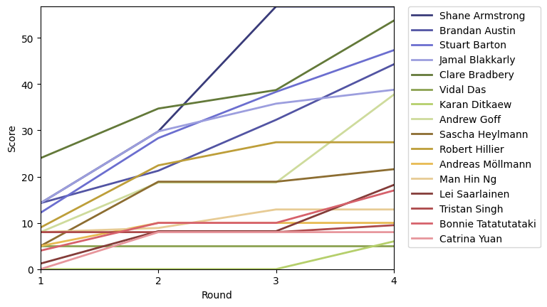 Graph of player scores against round