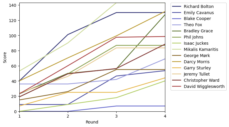 Graph of player scores against round