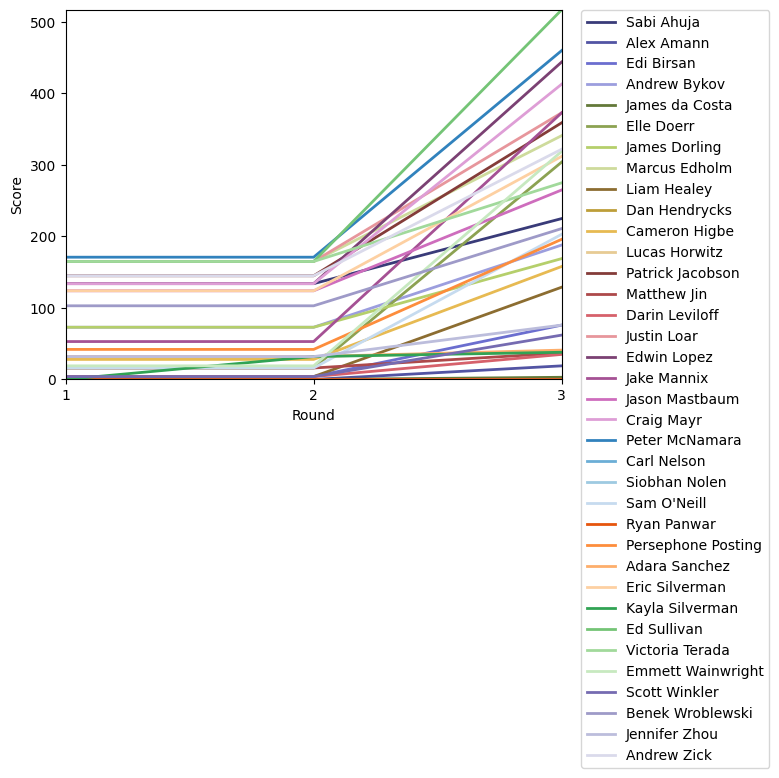 Graph of player scores against round