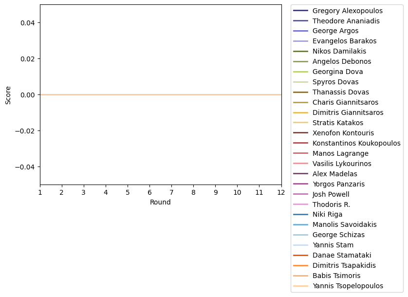 Graph of player scores against round