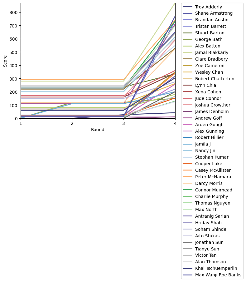 Graph of player scores against round