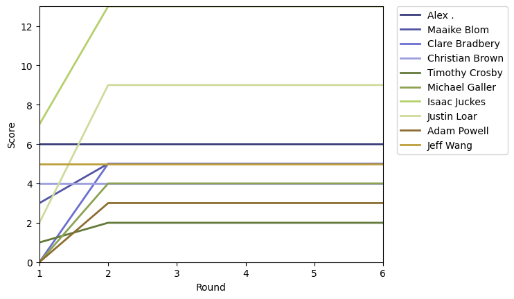 Graph of player scores against round