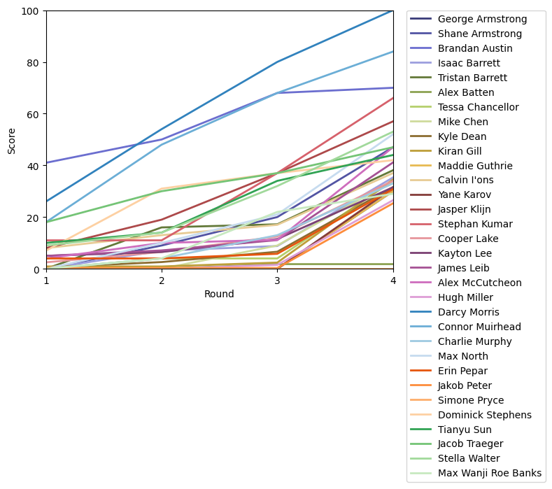 Graph of player scores against round