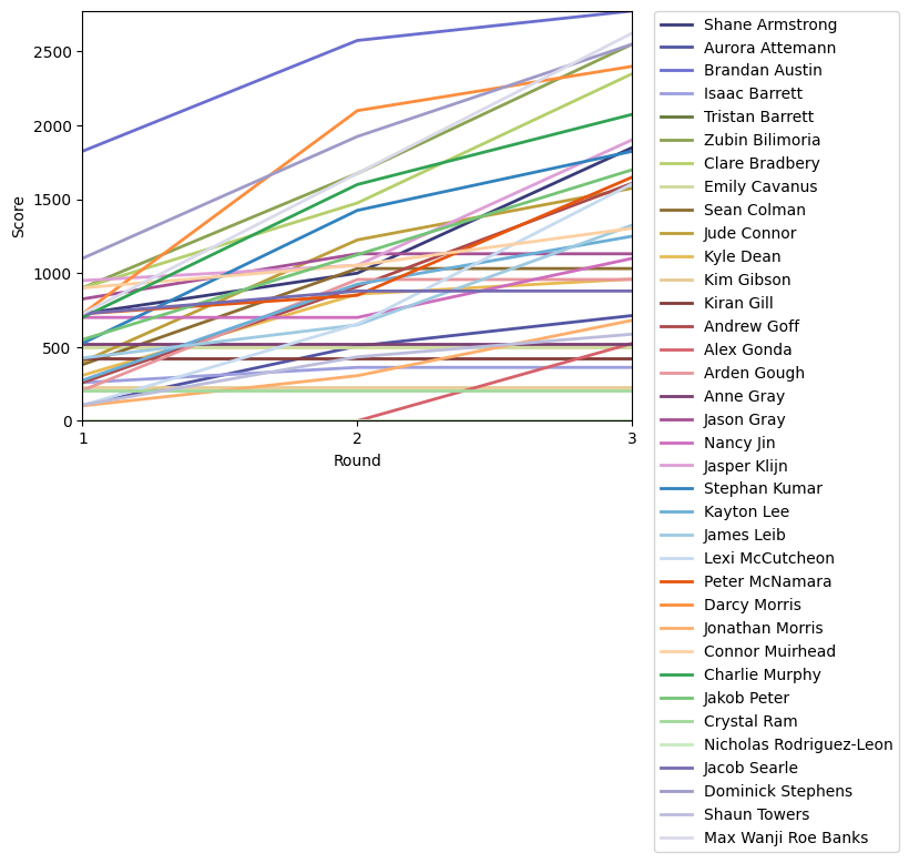Graph of player scores against round