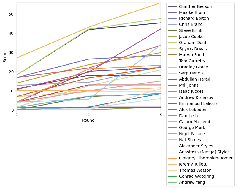 Graph of player scores against round