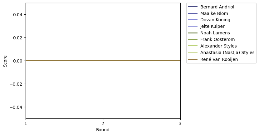 Graph of player scores against round