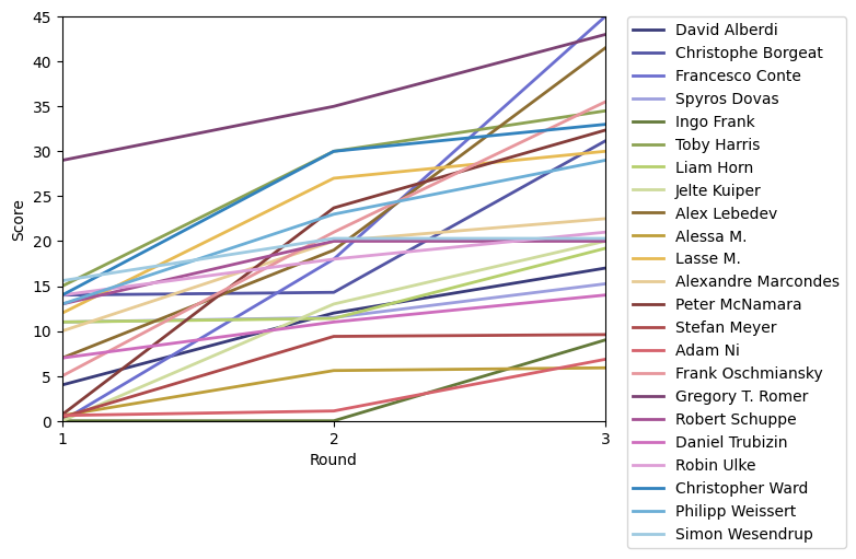 Graph of player scores against round