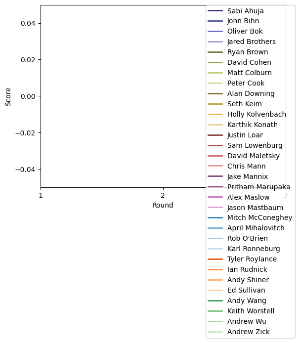 Graph of player scores against round