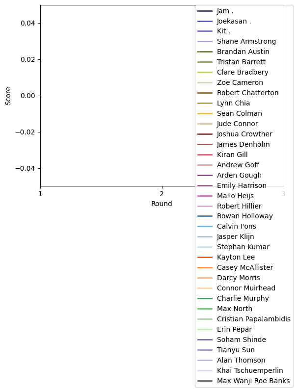 Graph of player scores against round
