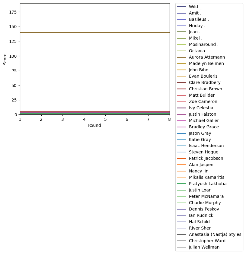 Graph of player scores against round