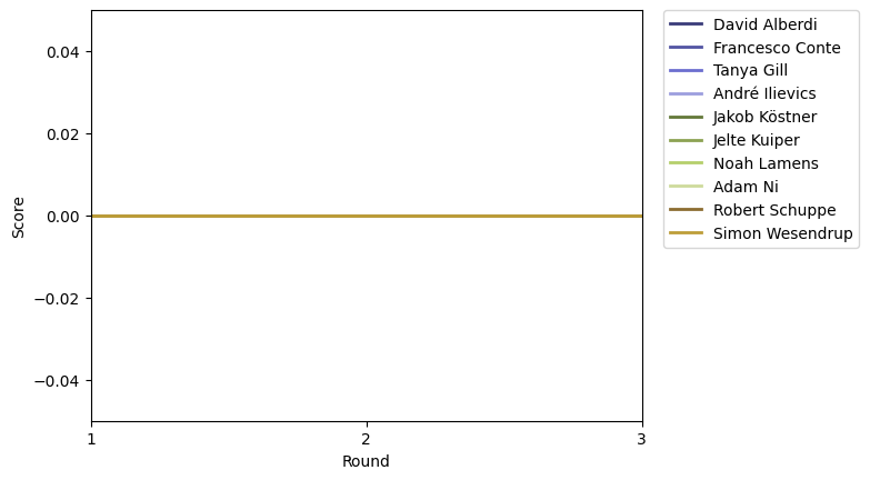 Graph of player scores against round