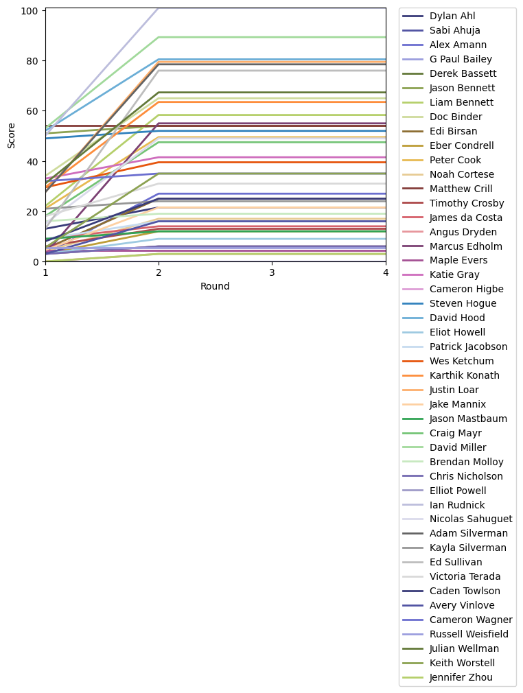 Graph of player scores against round
