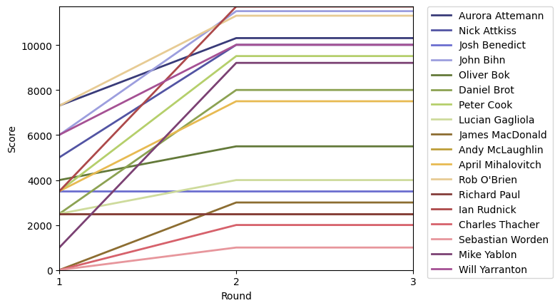 Graph of player scores against round