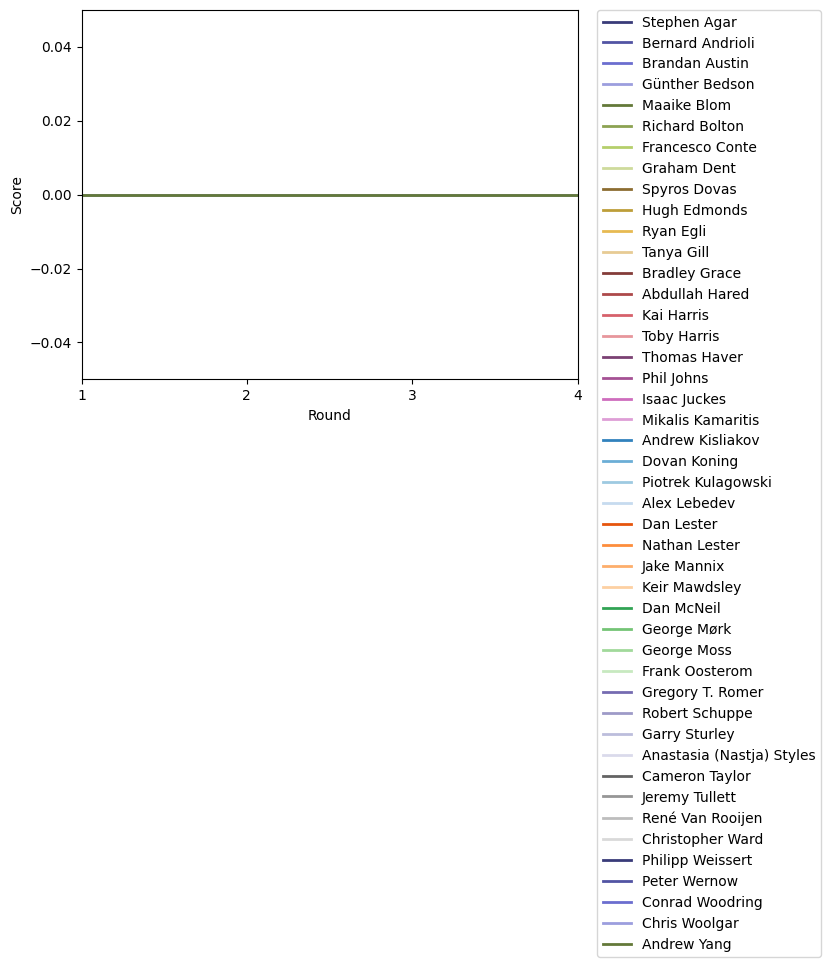 Graph of player scores against round