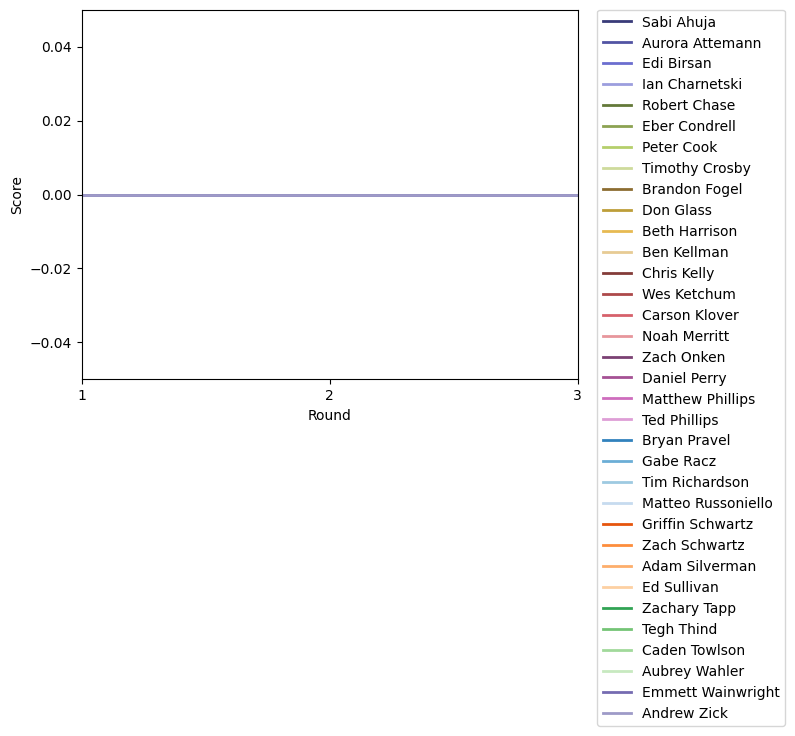 Graph of player scores against round
