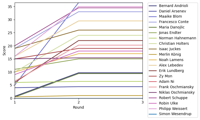 Graph of player scores against round