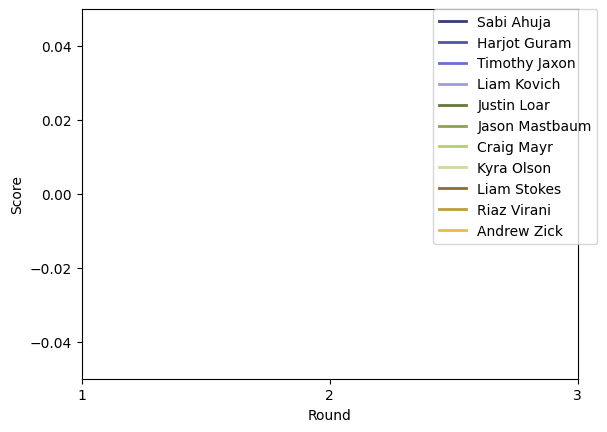 Graph of player scores against round