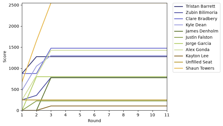 Graph of player scores against round