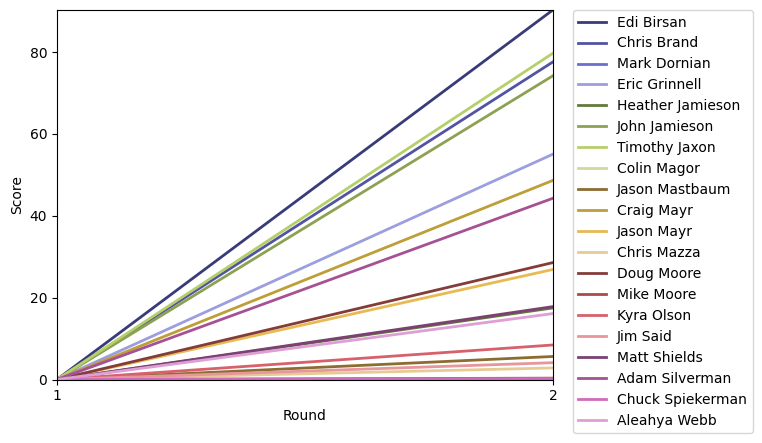 Graph of player scores against round