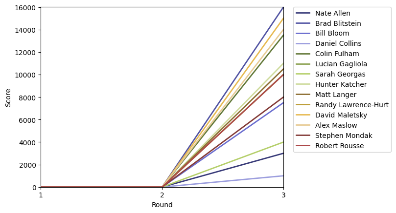 Graph of player scores against round