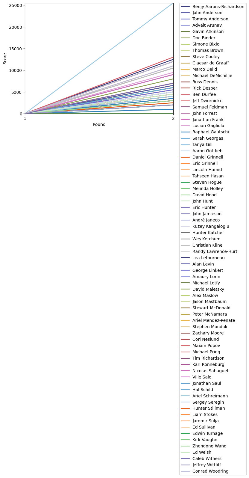 Graph of player scores against round