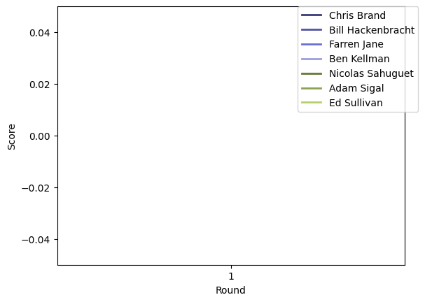 Graph of player scores against round