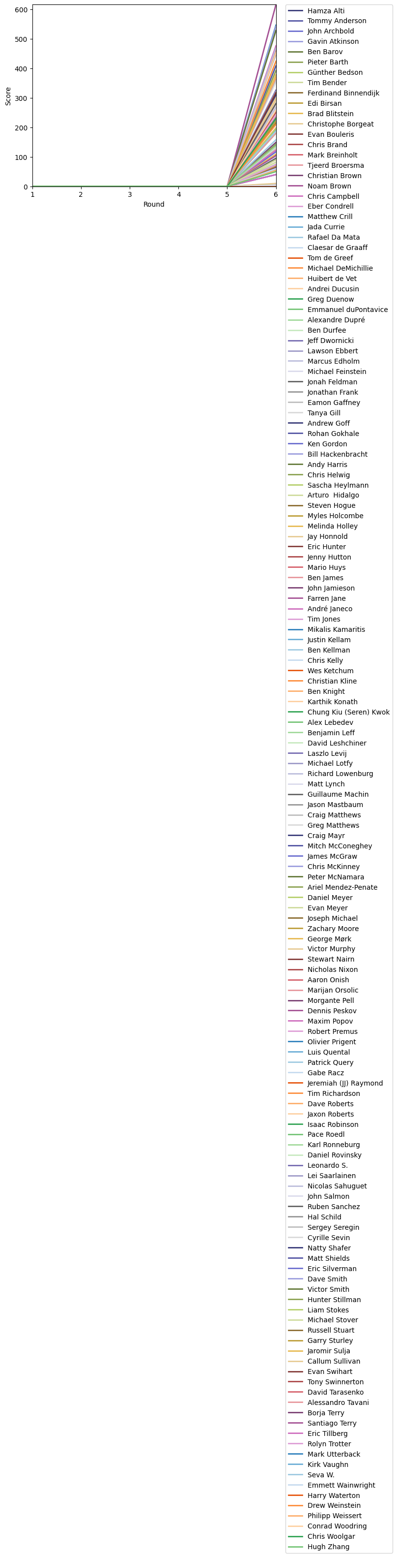 Graph of player scores against round