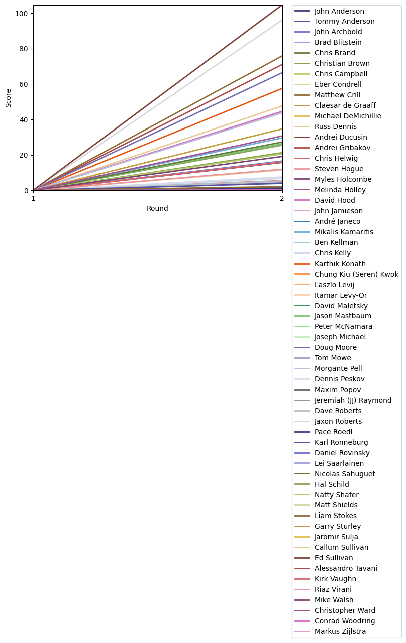 Graph of player scores against round