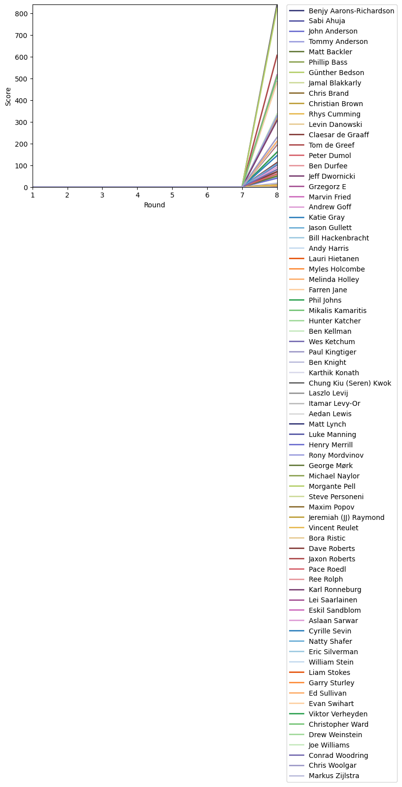 Graph of player scores against round