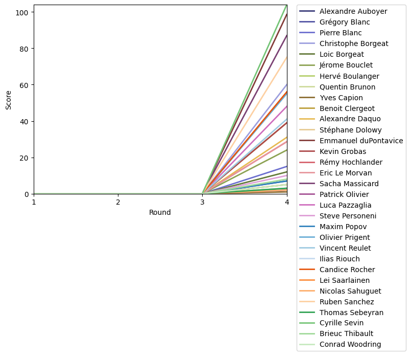 Graph of player scores against round