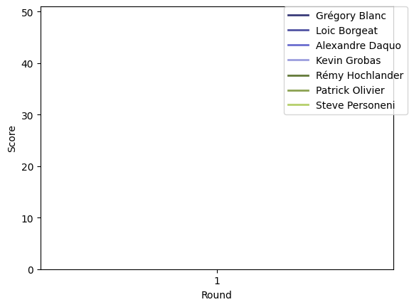 Graph of player scores against round