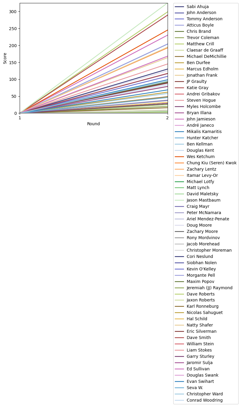 Graph of player scores against round