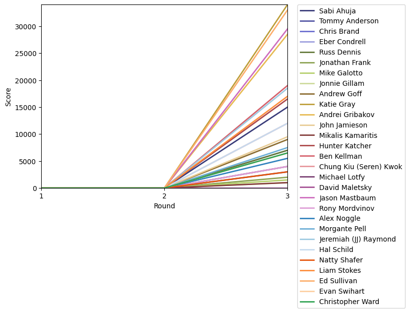 Graph of player scores against round