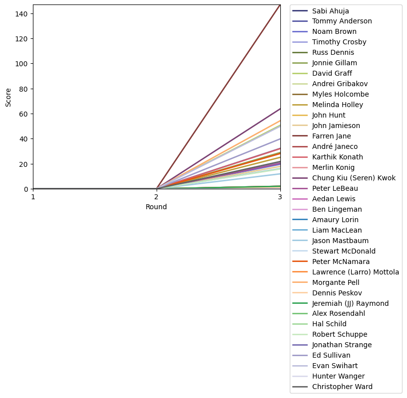 Graph of player scores against round